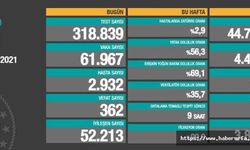 Türkiye'de 24 saatte 61 bin korona virüs vaka tespit edildi