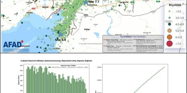 AFAD: 2 ayda 24 bin 927 deprem meydana geldi